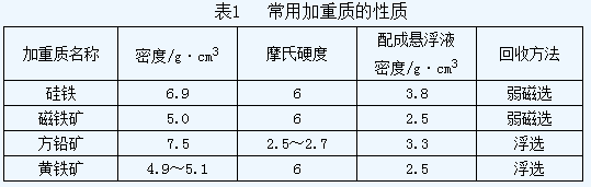 什么是重介質(zhì)選礦？